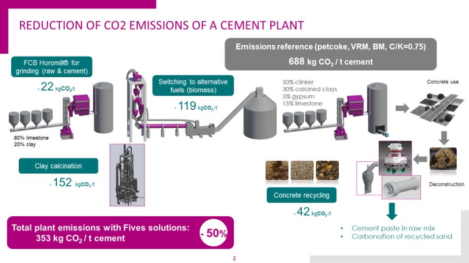 Reduce by half the CO2 emissions related to cement production