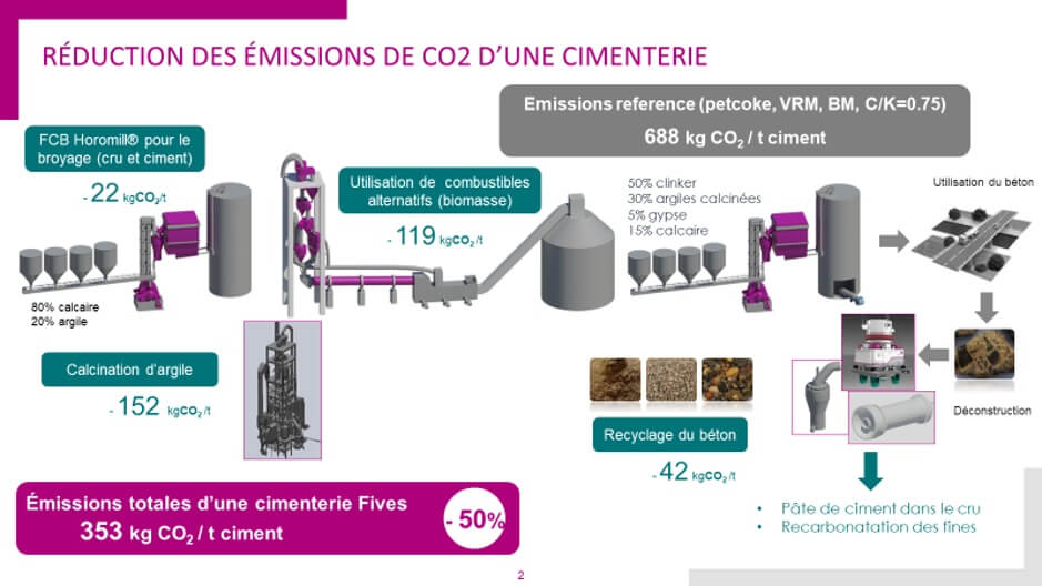 Réduction de moitié des émissions de CO2 d'une cimenterie