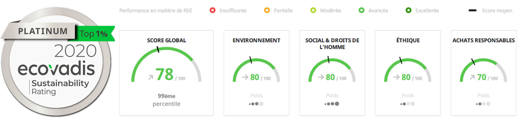 RSE Fives 2020 Meilleure notation Ecovadis