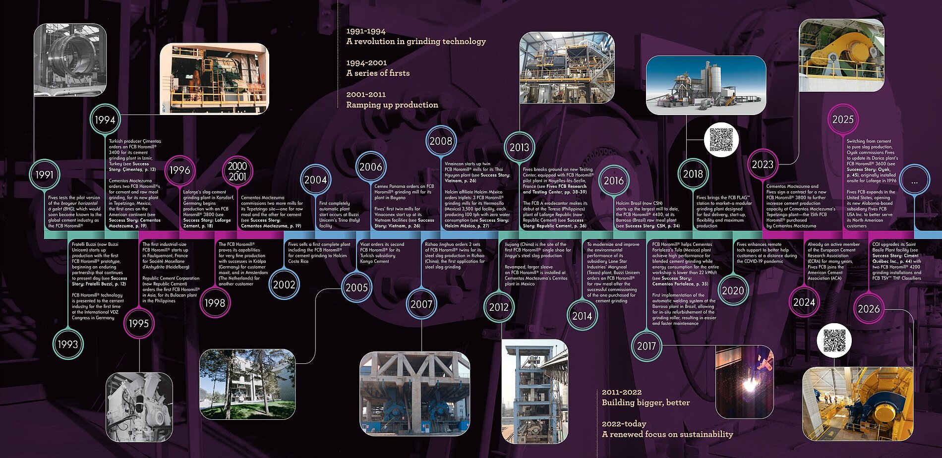 FCB Horomill® timeline