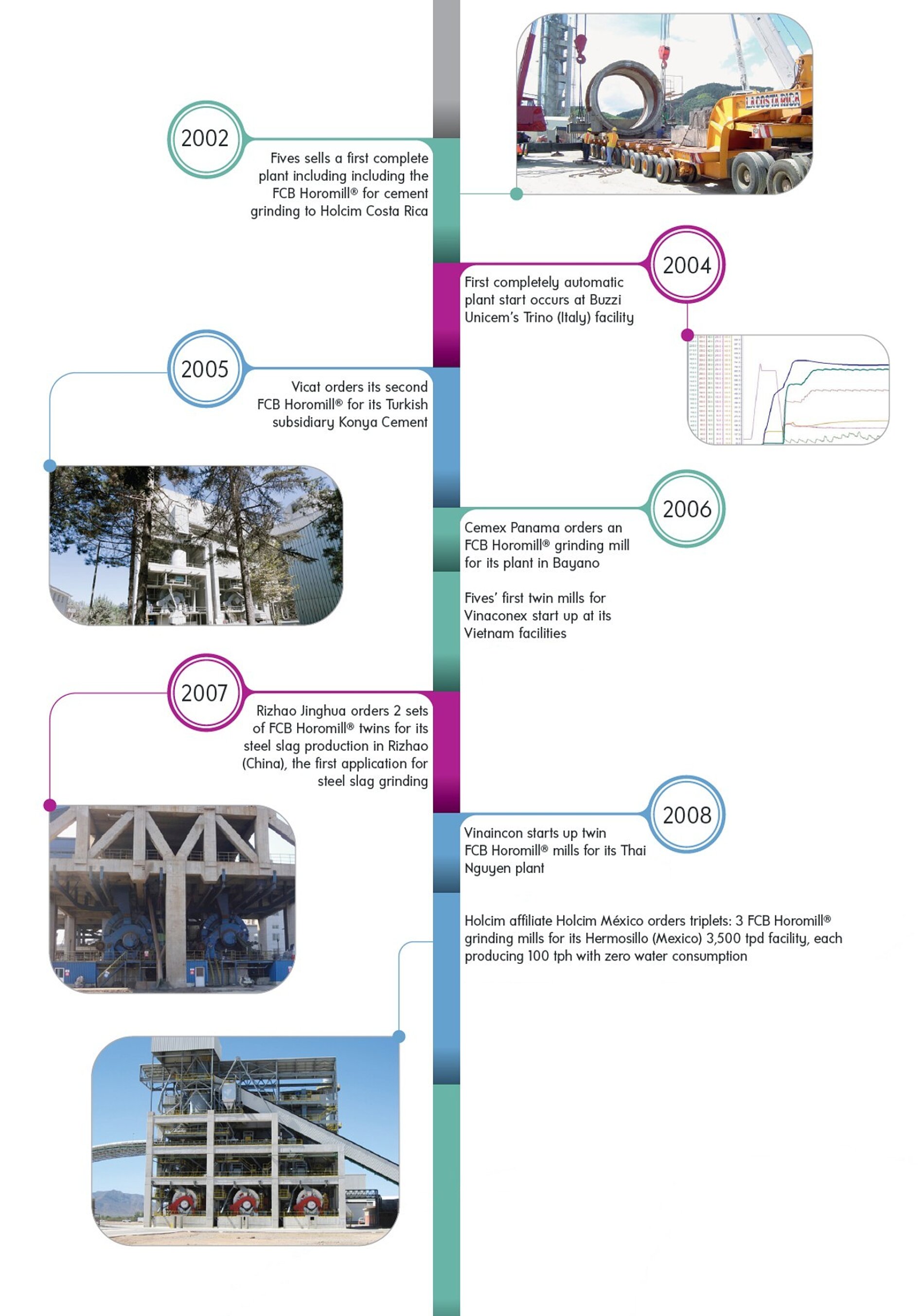 FCB Horomill timeline 2001-2011