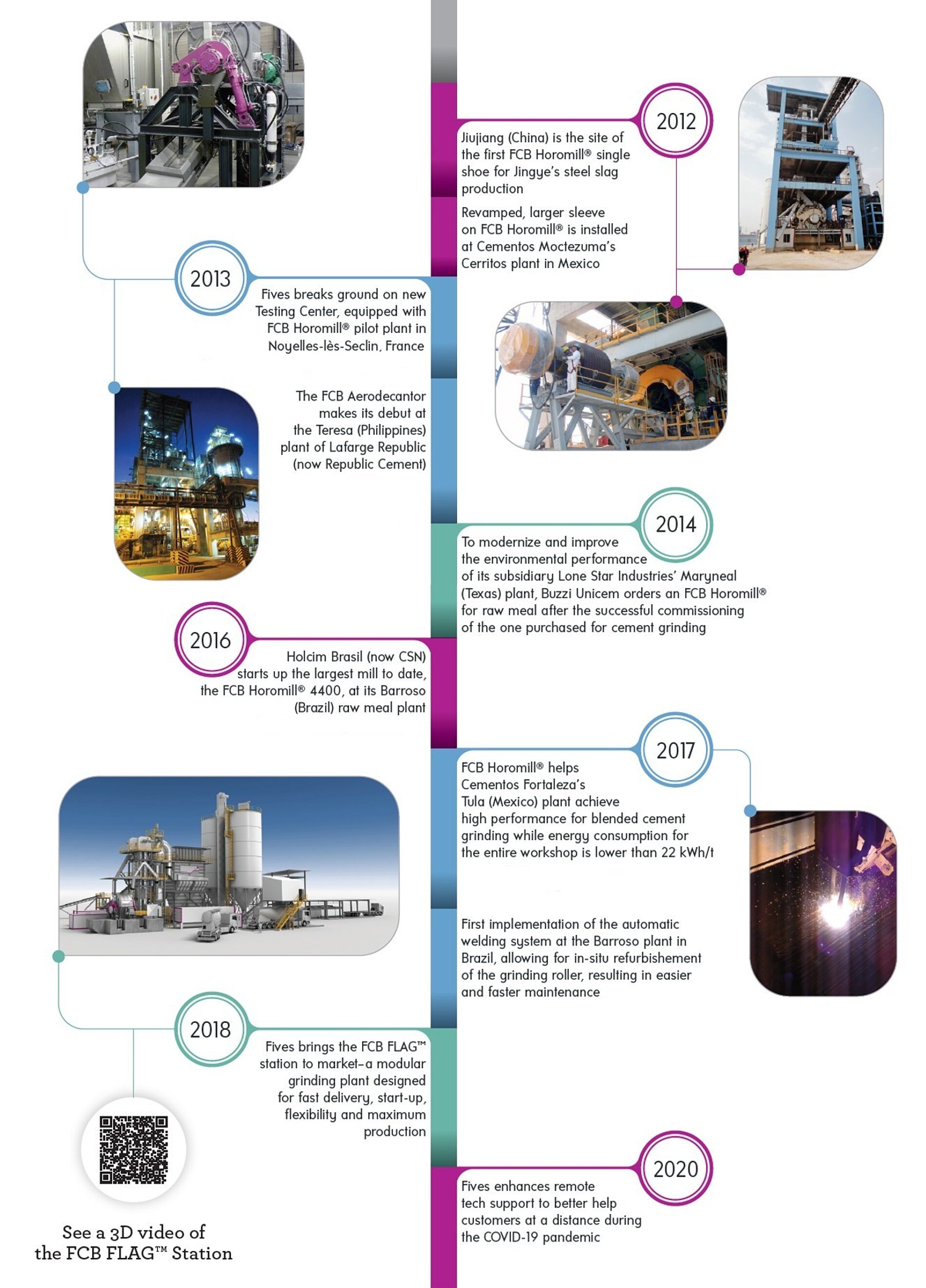 FCB Horomill timeline 2011-2022